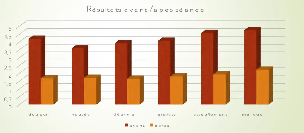 Graphique en colonnes montrant les niveaux de douleur,  de nausée, de déprime, d'anxiété, d'essoufflement et de mal-être général ressents par les patients du Dre Florence Sellam avant et après une séance d'auriculothérapie.